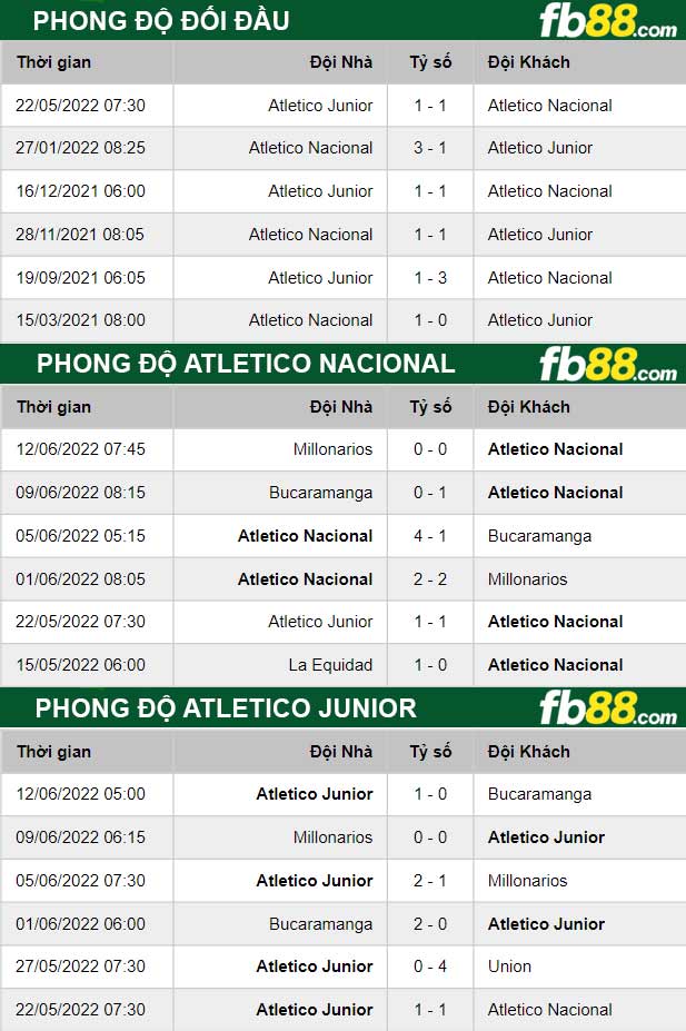 Fb88 thông số trận đấu Atletico Nacional vs Atletico Junior