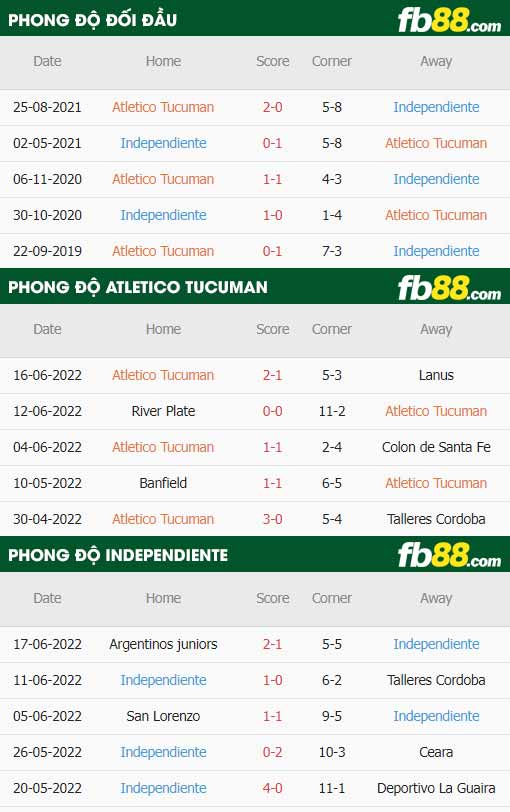 fb88-thông số trận đấu Atletico Tucuman vs Independiente