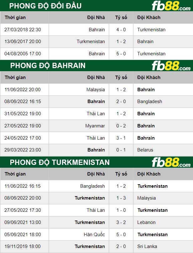 Fb88 thông số trận đấu Bahrain vs Turkmenistan