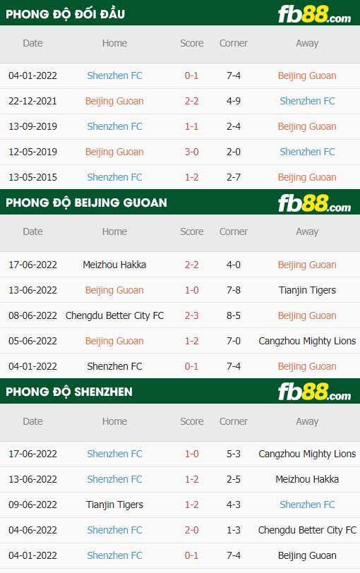 fb88-thông số trận đấu Beijing Guoan vs Shenzhen FC