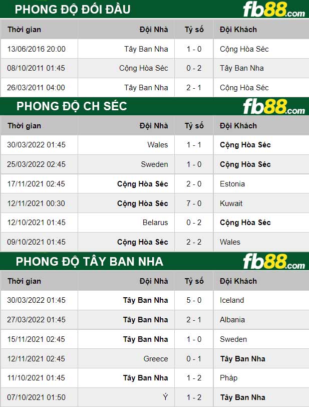 Fb88 thông số trận đấu CH Séc vs Tây Ban Nha