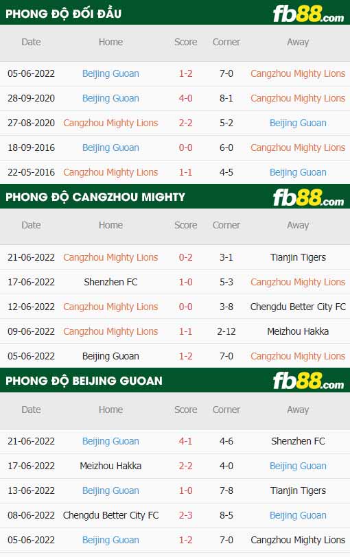 fb88-thông số trận đấu Cangzhou Mighty vs Beijing Guoan