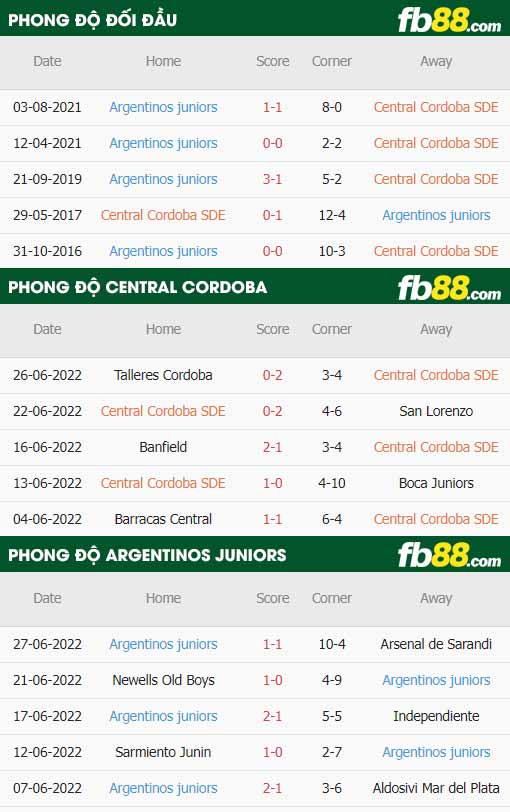 fb88-thông số trận đấu Central Cordoba vs Argentinos Juniors