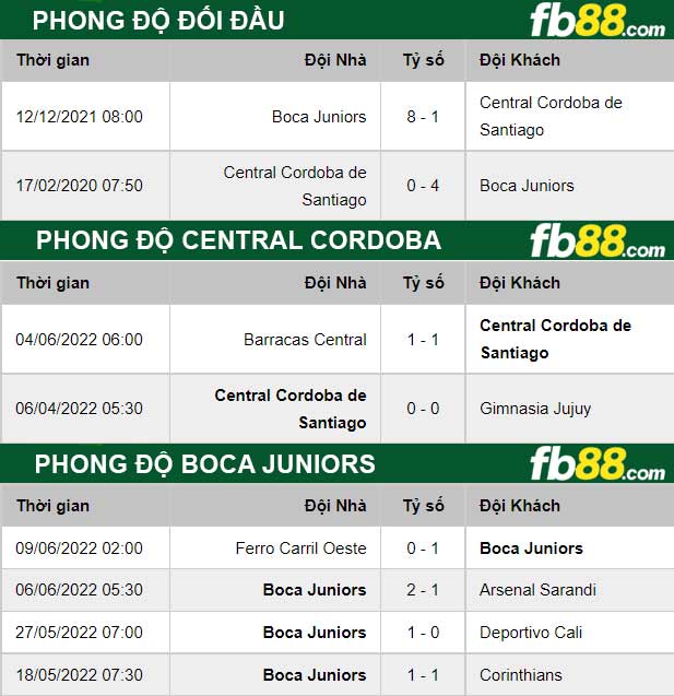 Fb88 thông số trận đấu Central Cordoba vs Boca Juniors