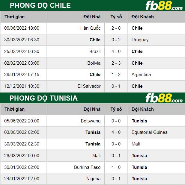 Fb88 thông số trận đấu Chile vs Tunisia