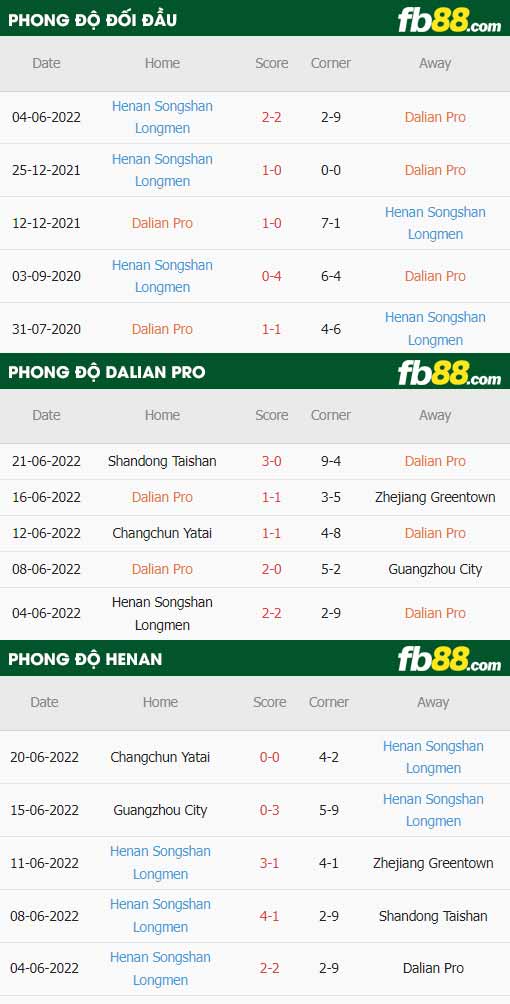 fb88-thông số trận đấu Dalian Pro vs Henan Songshan