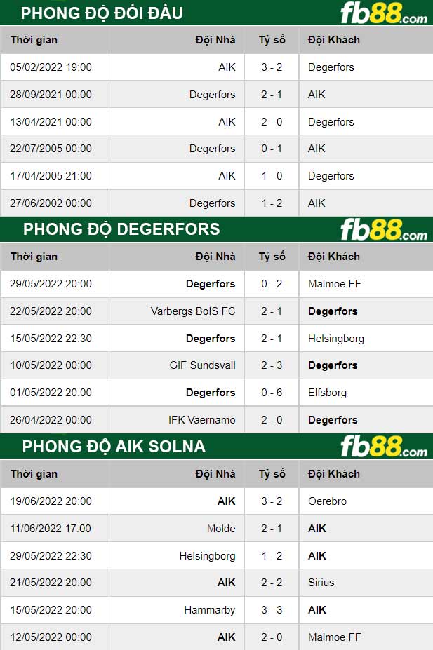 Fb88 thông số trận đấu Degerfors vs AIK Solna