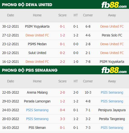 fb88-thông số trận đấu Dewa United vs PSIS Semarang