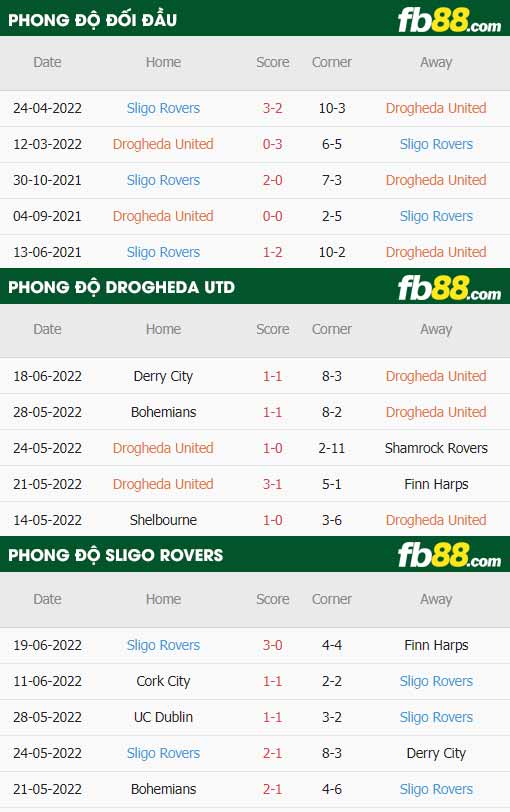 fb88-thông số trận đấu Drogheda vs Sligo Rovers