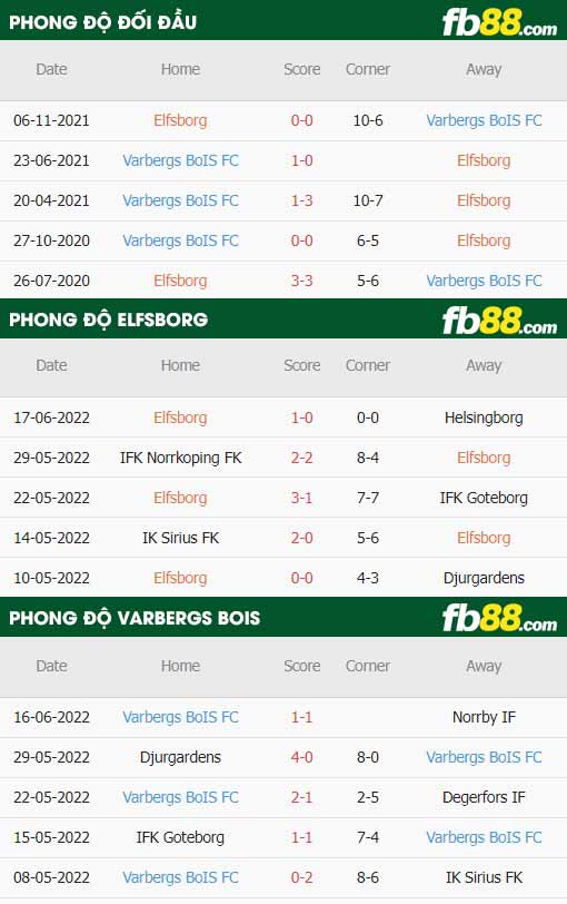 fb88-chi tiết kèo trận đấu Elfsborg vs Varbergs BoIS