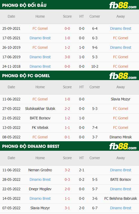 fb88-thông số trận đấu FC Gomel vs Dinamo Brest