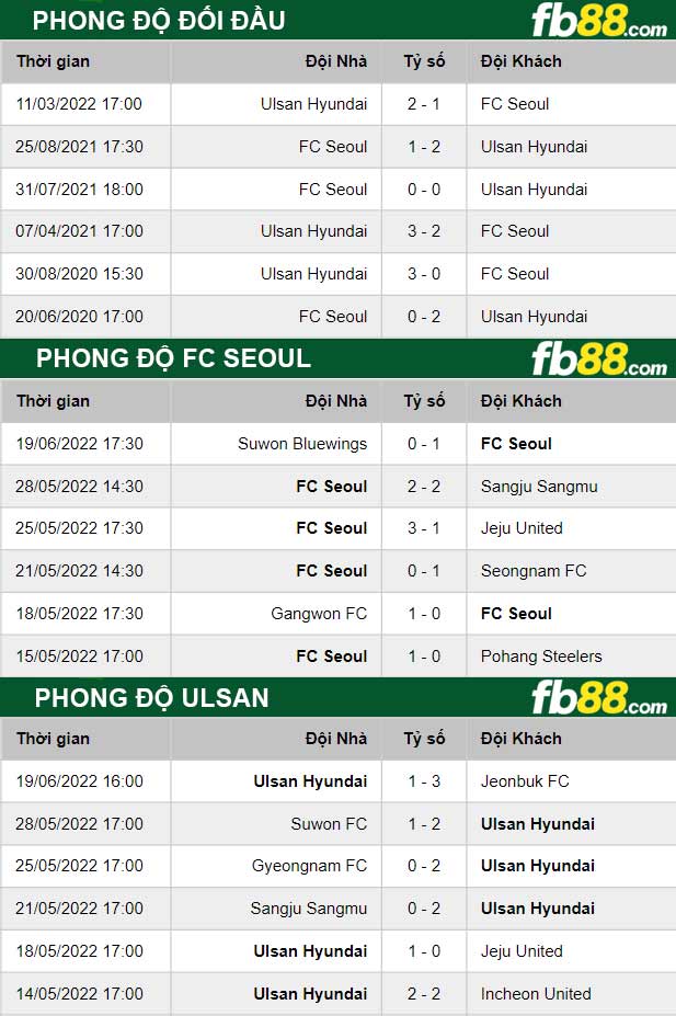 Fb88 thông số trận đấu FC Seoul vs Ulsan