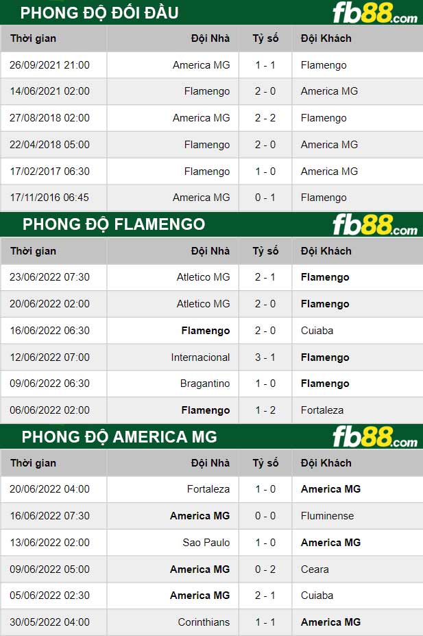 Fb88 thông số trận đấu Flamengo vs America MG