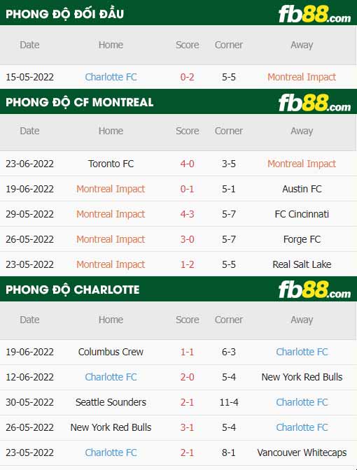 fb88-thông số trận đấu Foot Montreal vs Charlotte