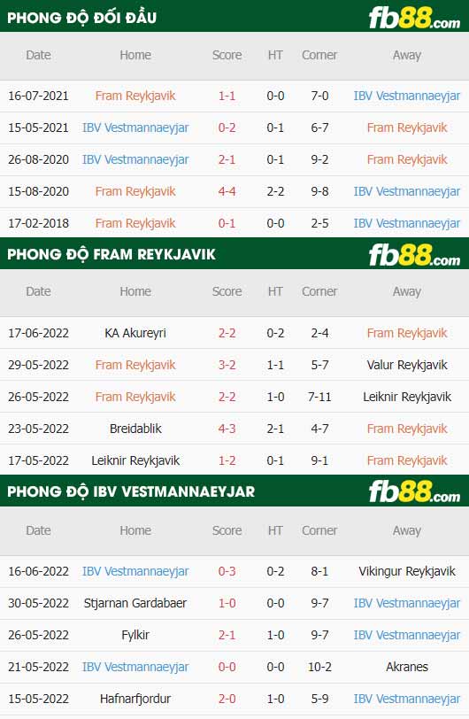 fb88-thông số trận đấu Fram Reykjavik vs IBV Vestmannaeyjar