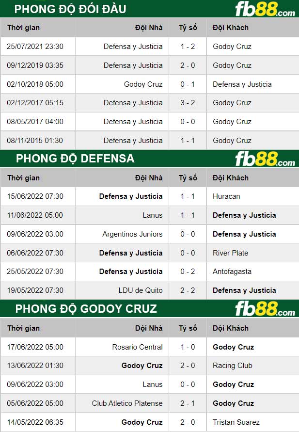 Fb88 thông số trận đấu Godoy Cruz vs Defensa