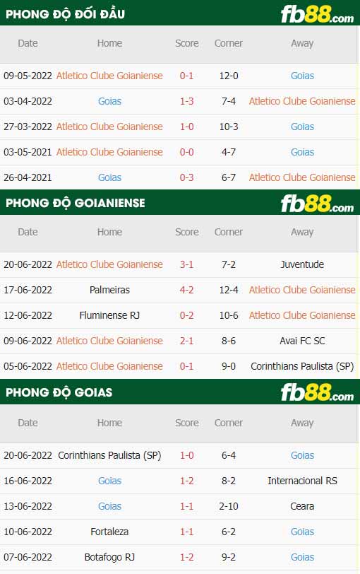 fb88-thông số trận đấu Goianiense vs Goias