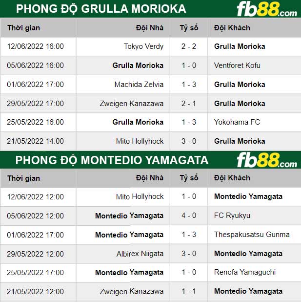 Fb88 thông số trận đấu Grulla Morioka vs Montedio Yamagata