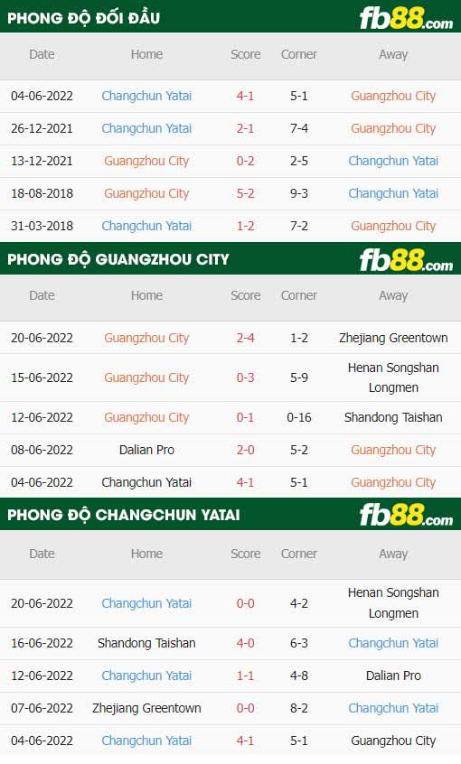 fb88-thông số trận đấu Guangzhou City vs Changchun YaTai