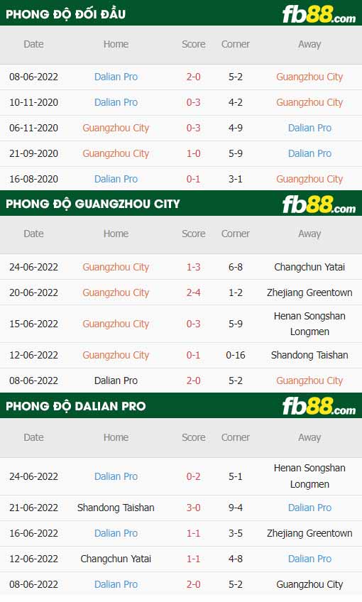 fb88-thông số trận đấu Guangzhou City vs Dalian Pro