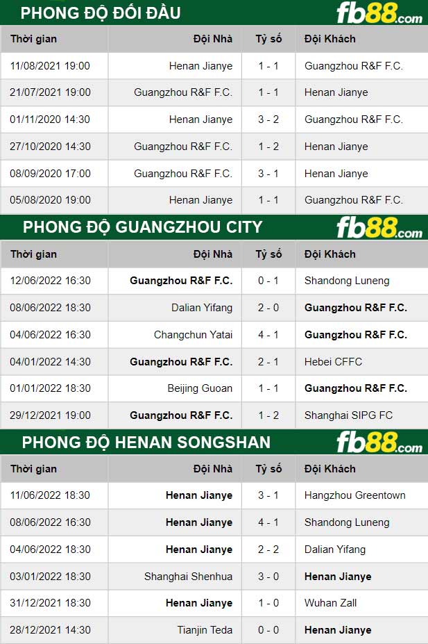 Fb88 thông số trận đấu Guangzhou City vs Henan Songshan