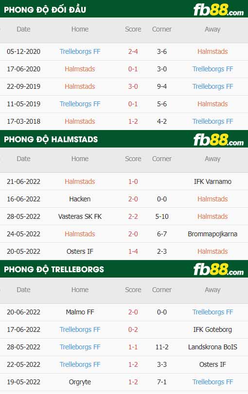 fb88-thông số trận đấu Halmstads vs Trelleborgs