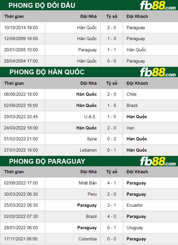 Fb88 thông số trận đấu Hàn Quốc vs Paraguay