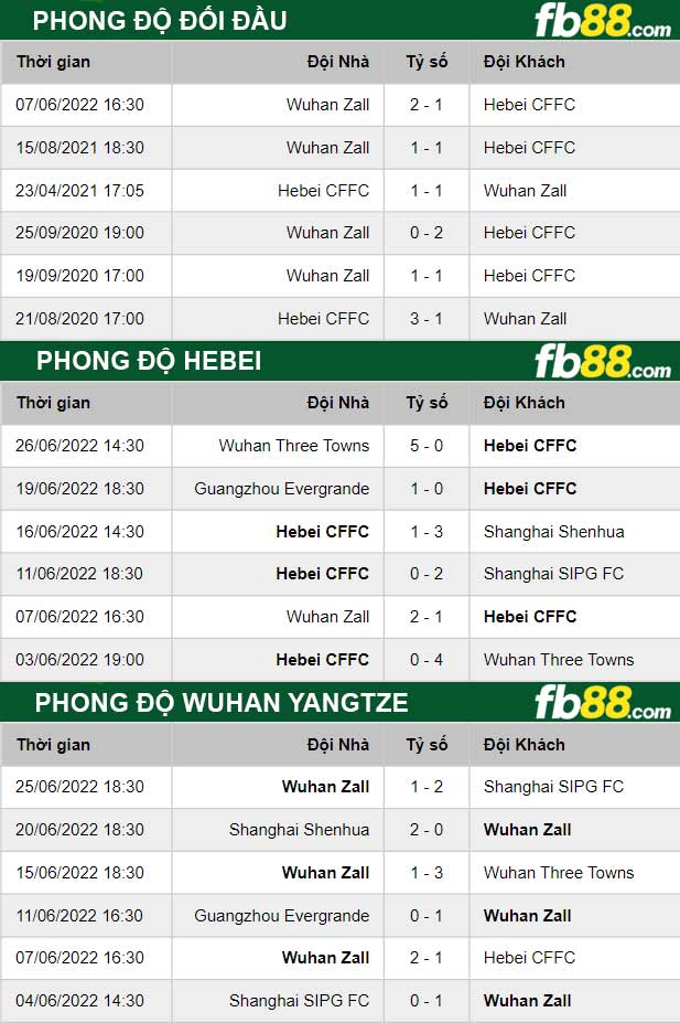 Fb88 thông số trận đấu Hebei vs Wuhan Yangtze