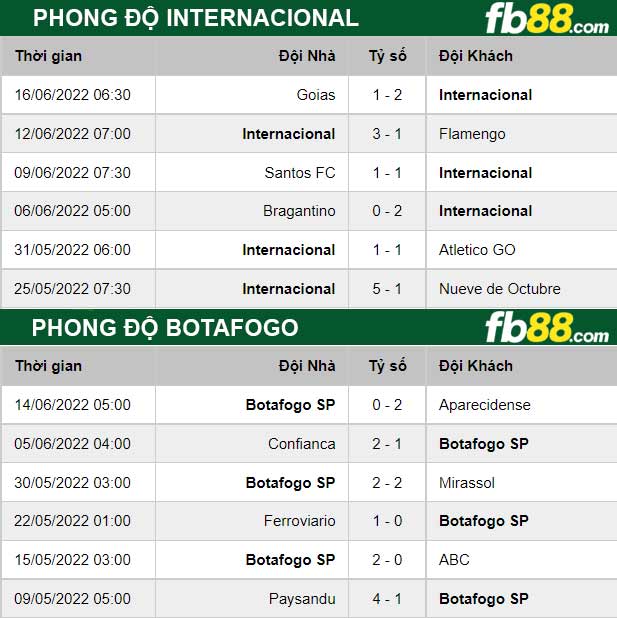 Fb88 thông số trận đấu Internacional vs Botafogo