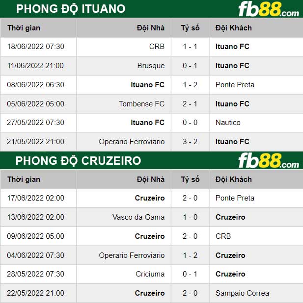 Fb88 thông số trận đấu Ituano vs Cruzeiro