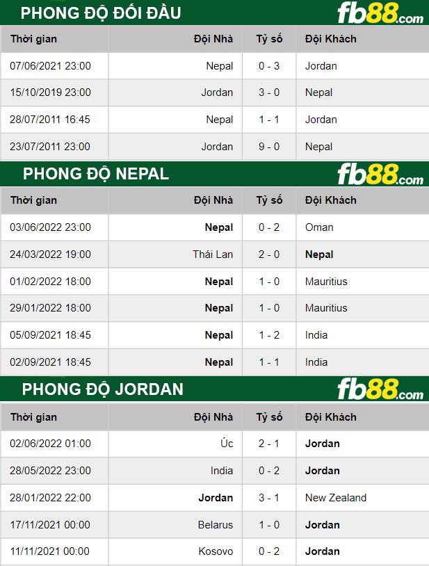 Fb88 thông số trận đấu Jordan vs Nepal