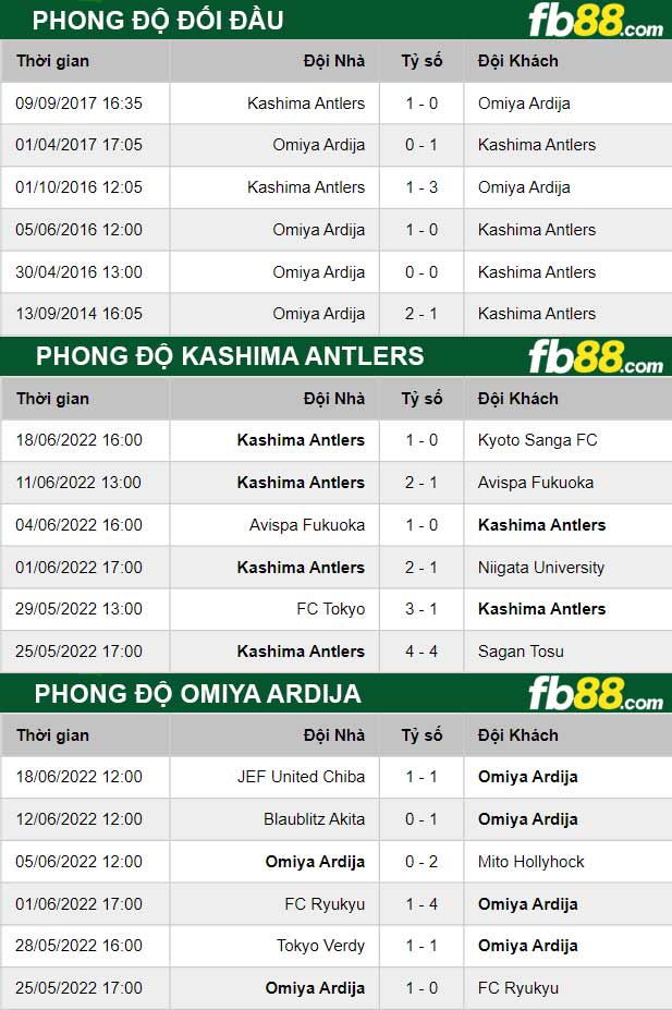 Fb88 thông số trận đấu Kashima Antlers vs Omiya Ardija