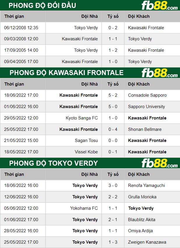 Fb88 thông số trận đấu Kawasaki Frontale vs Tokyo Verdy