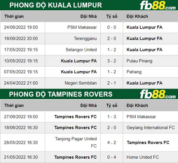 Fb88 thông số trận đấu Kuala Lumpur vs Tampines Rovers