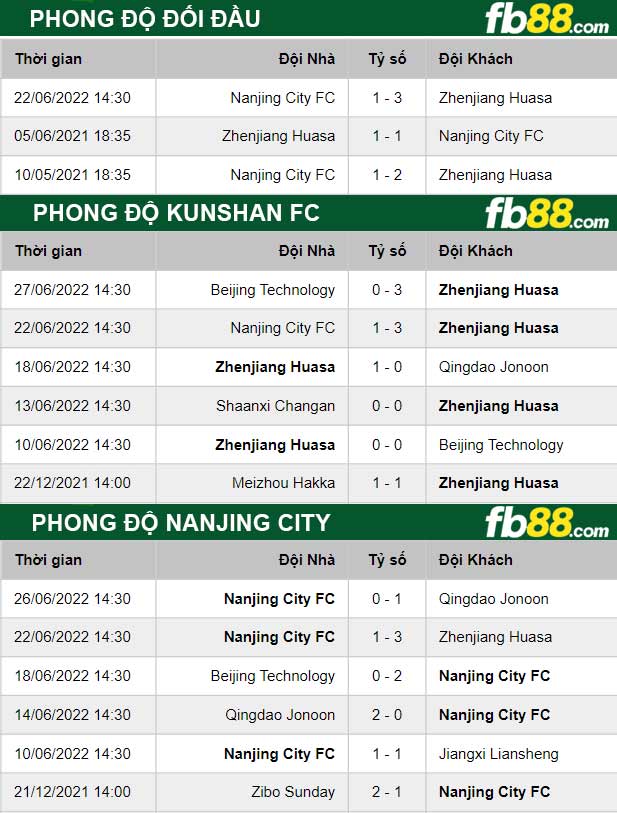 Fb88 thông số trận đấu Kunshan FC vs Nanjing City