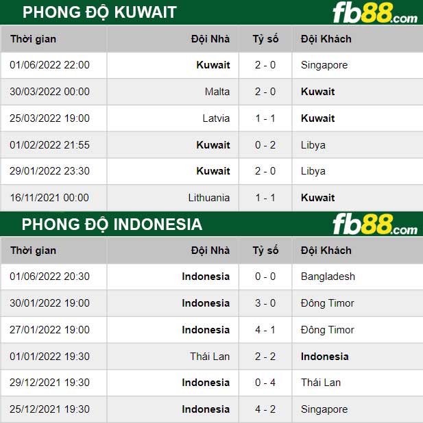 Fb88 thông số trận đấu Kuwait vs Indonesia