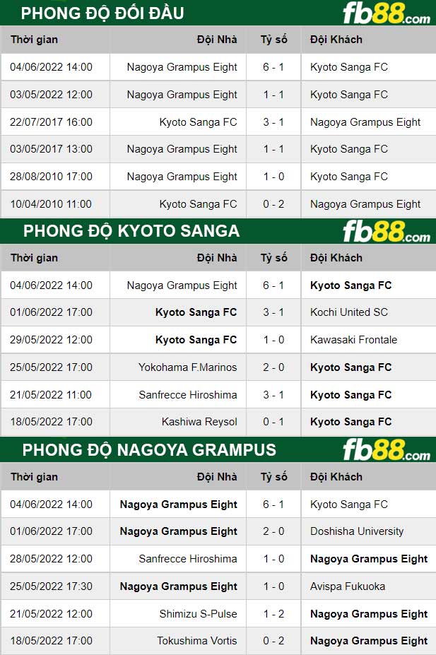 Fb88 thông số trận đấu Kyoto Sanga vs Nagoya Grampus