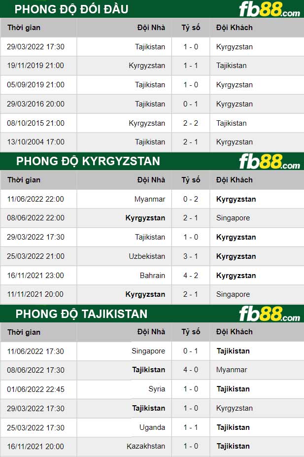 Fb88 thong so tran dau Kyrgyzstan vs Tajikistan