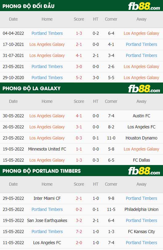 fb88-thông số trận đấu LA Galaxy vs Portland Timbers