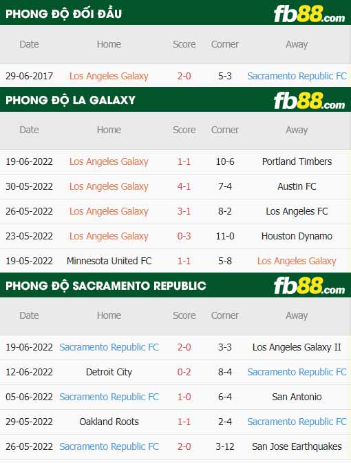 fb88-thông số trận đấu LA Galaxy vs Sacramento Republic