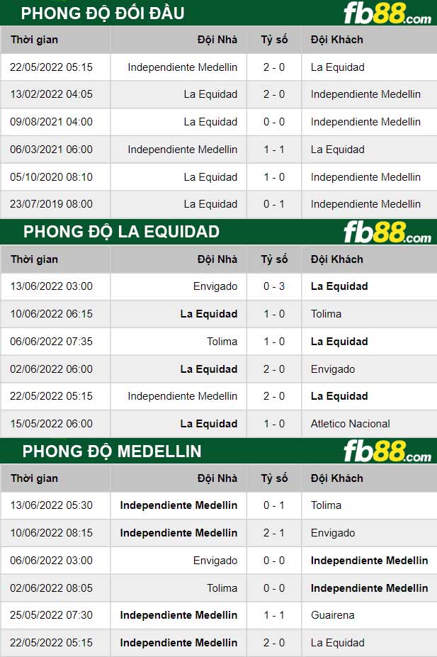 Fb88 thông số trận đấu La Equidad vs Independiente Medellin