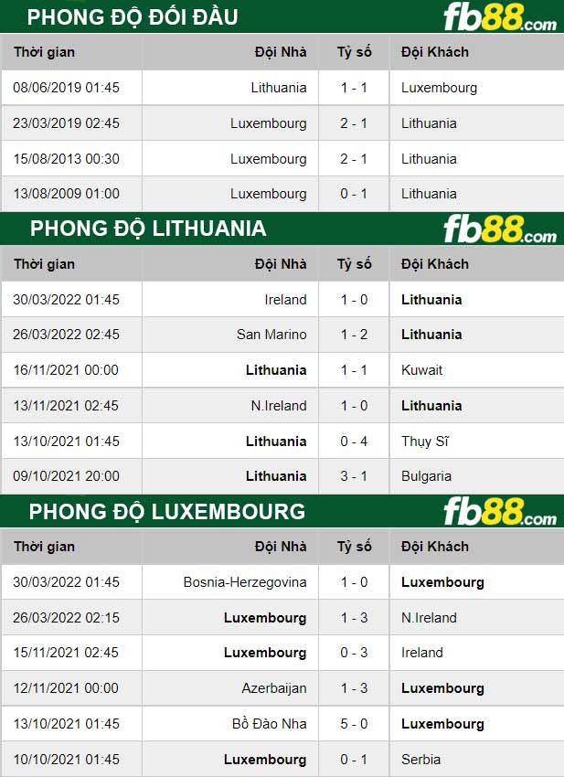 Fb88 thông số trận đấu Lithuania vs Luxembourg