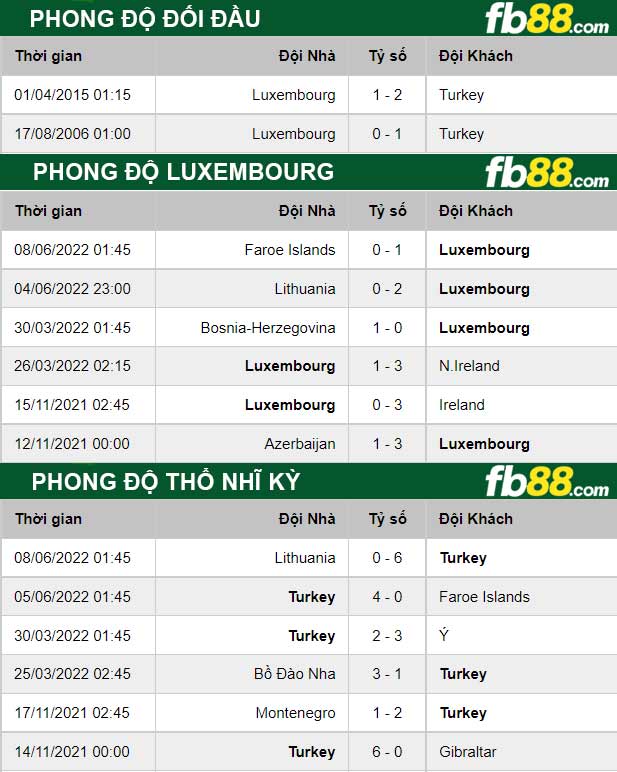 Fb88 thông số trận đấu Luxembourg vs Thổ Nhĩ Kỳ