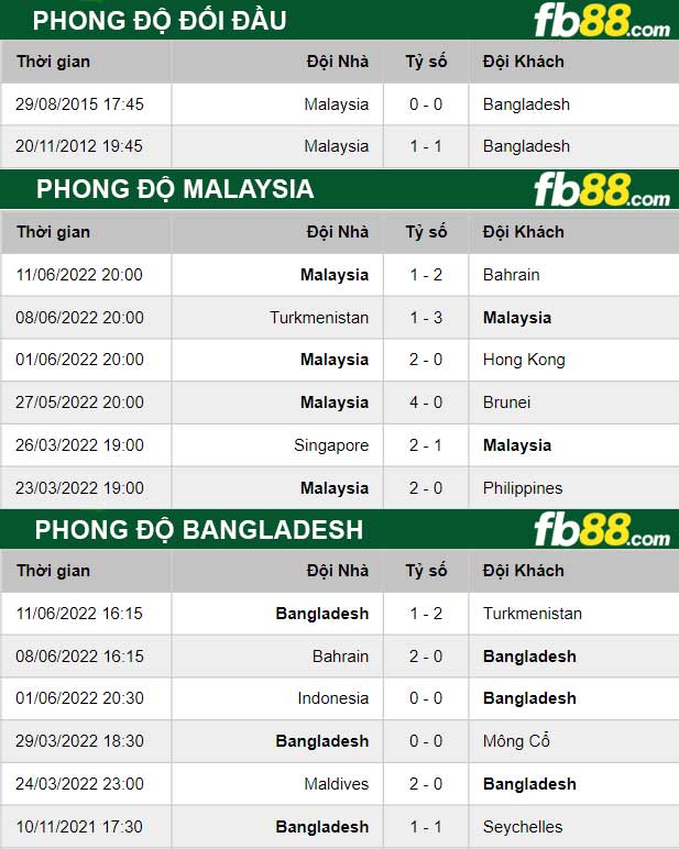 Fb88 thông số trận đấu Malaysia vs Bangladesh