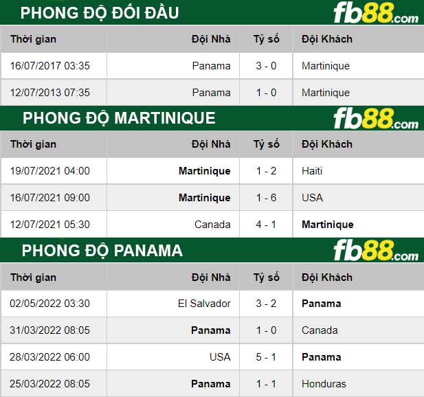 Fb88 thông số trận đấu Martinique vs Panama