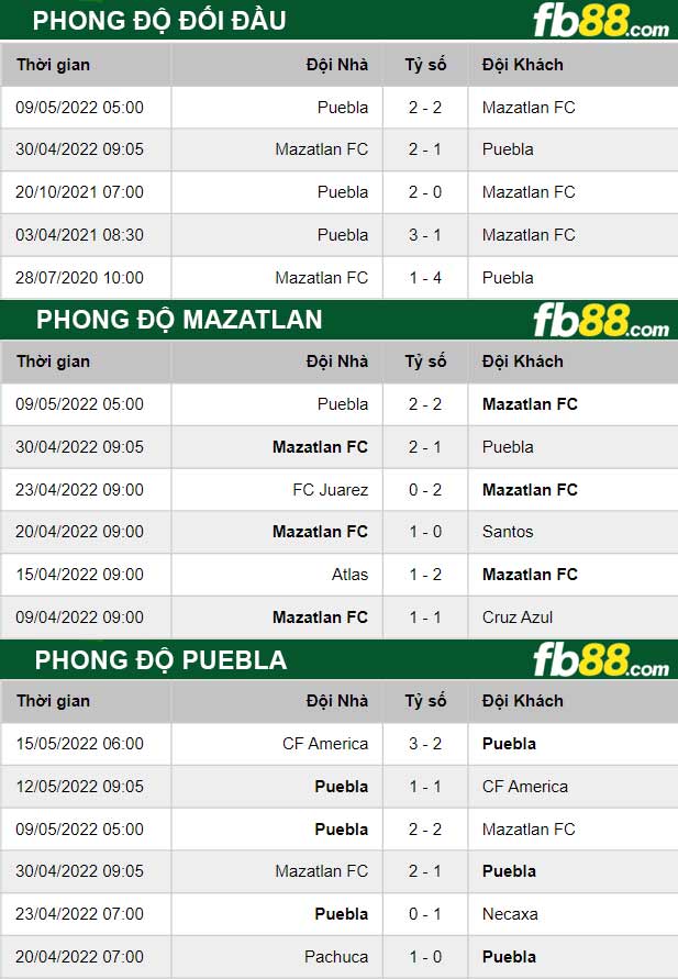 Fb88 thông số trận đấu Mazatlan vs Puebla