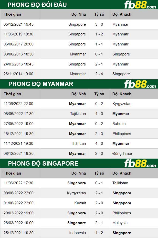 Fb88 thông số trận đấu Myanmar vs Singapore