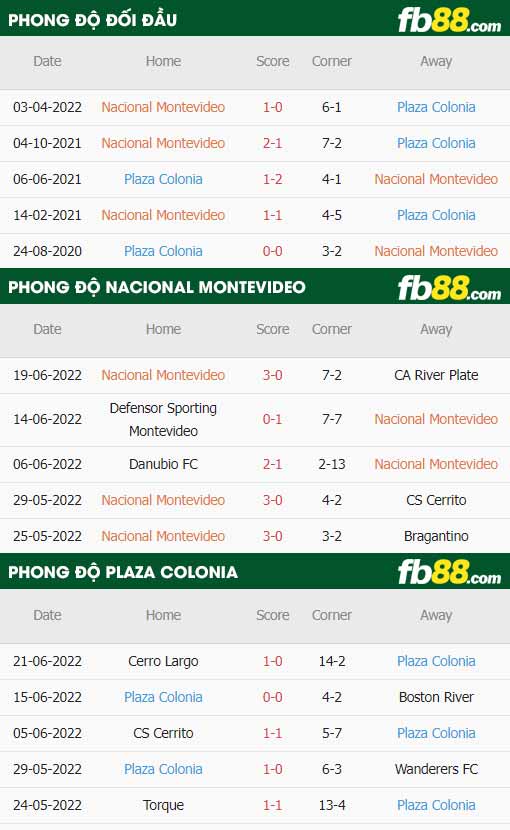 fb88-thông số trận đấu Nacional Montevideo vs Plaza Colonia