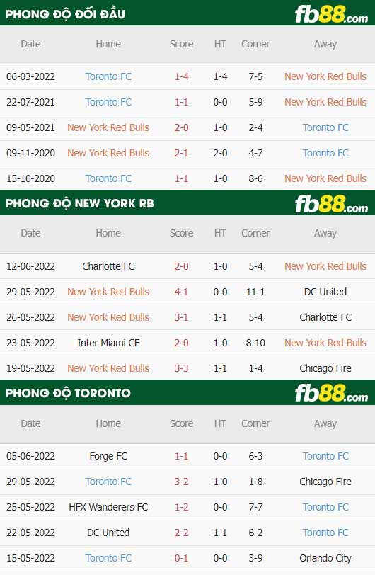 fb88-thông số trận đấu New York Red Bulls vs Toronto