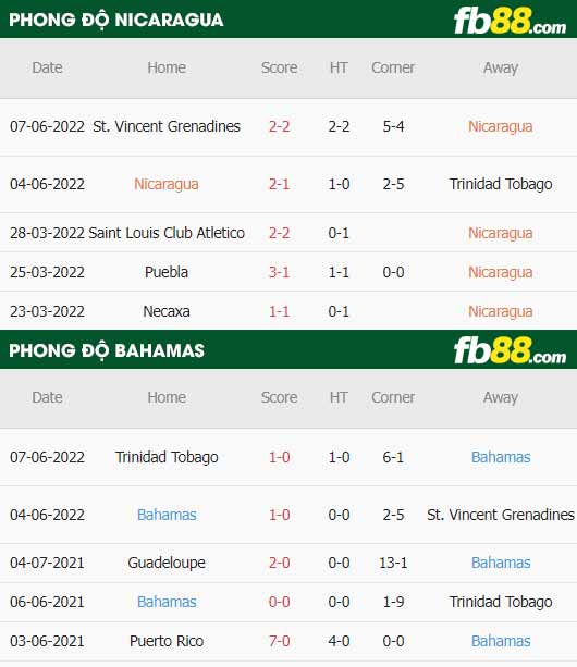 fb88-thông số trận đấu Nicaragua vs Bahamas